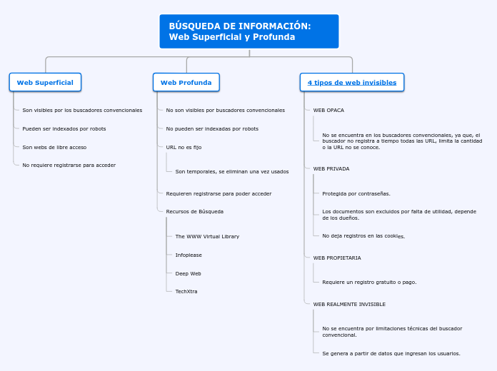 BÚSQUEDA DE INFORMACIÓN: Web Superficia...- Mapa Mental