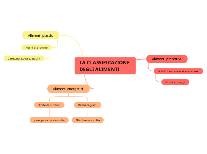LA CLASSIFICAZIONE DEGLI ALIMENTI - Mind Map