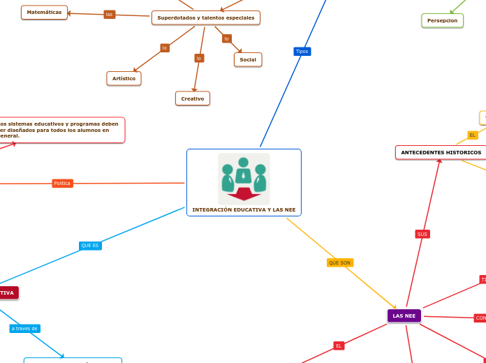 INTEGRACIÓN EDUCATIVA Y LAS NEE - Mapa Mental