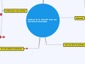 Gestion de la sécurité dans les activ...- Carte Mentale