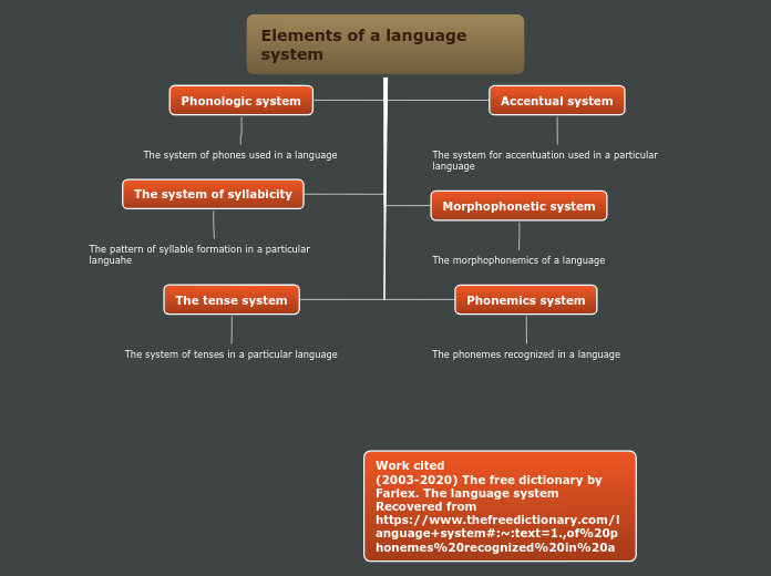 Elements of a language system - Mind Map