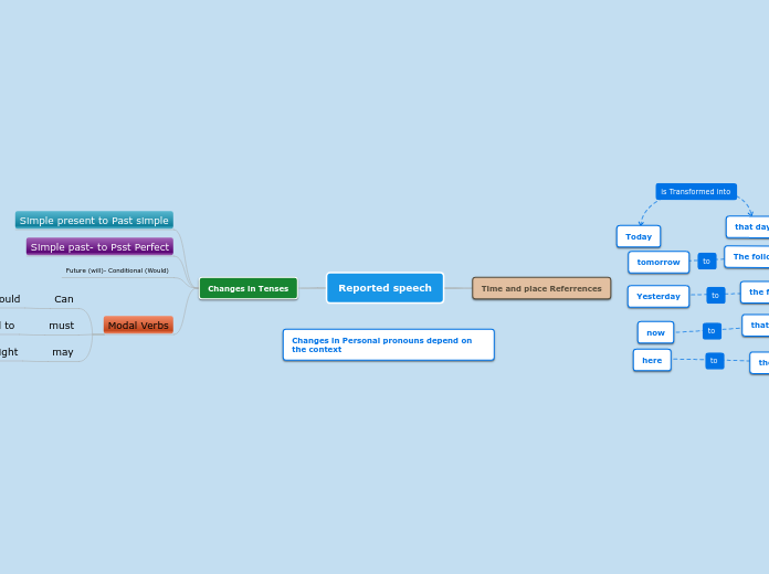 Reported speech - Mind Map