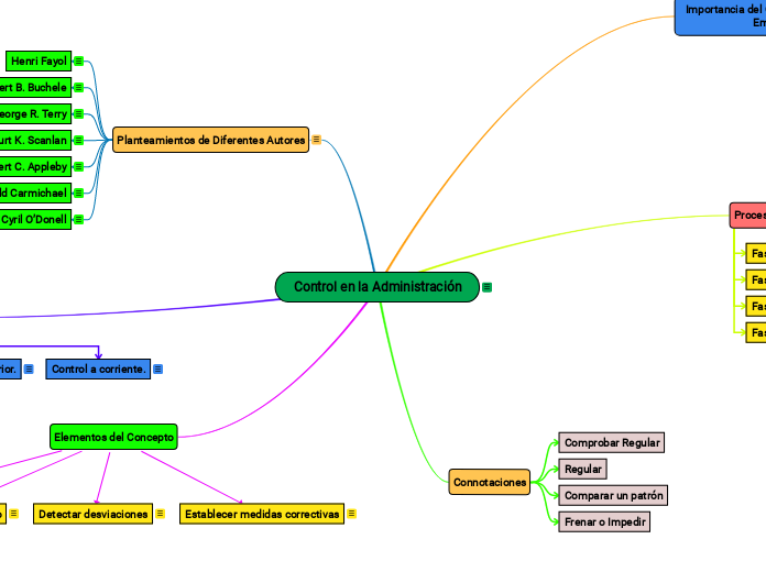 Control en la Administración - Mapa Mental