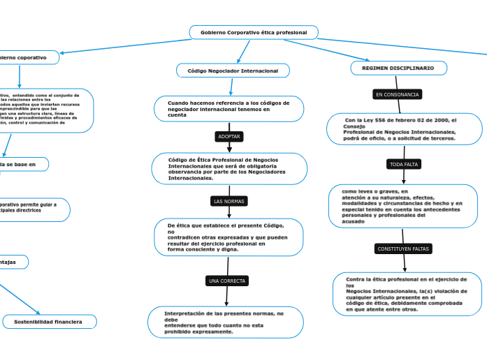 Gobierno Corporativo ética profesional - Mapa Mental