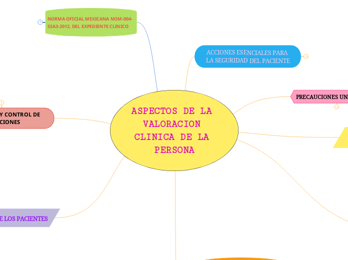 ASPECTOS DE LA VALORACION CLINICA DE LA...- Mapa Mental