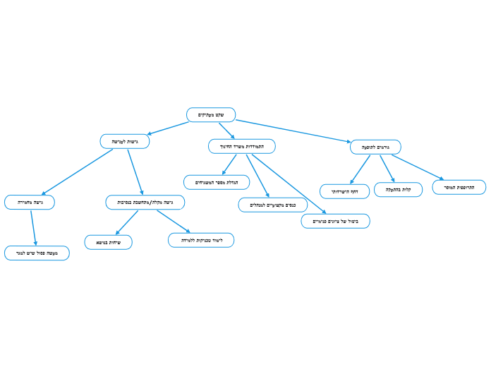 שקט מעתיקים - Mind Map