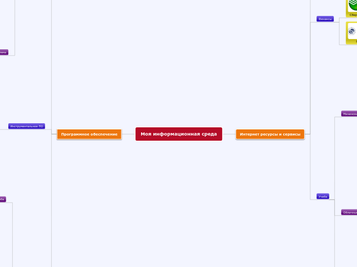 Моя информационная среда - Мыслительная карта