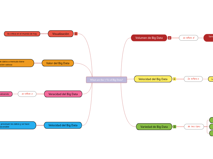 What are the 7 Vs of Big Data? - Mapa Mental