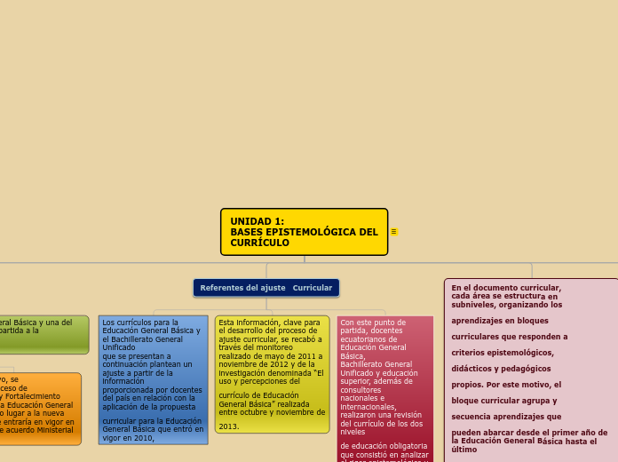 UNIDAD 1:
BASES EPISTEMOLÓGICA DEL
CURR...- Mapa Mental