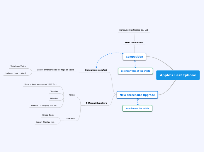 Apple's Last Iphone - Mind Map
