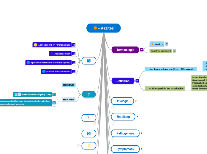 Aszites - Mindmap