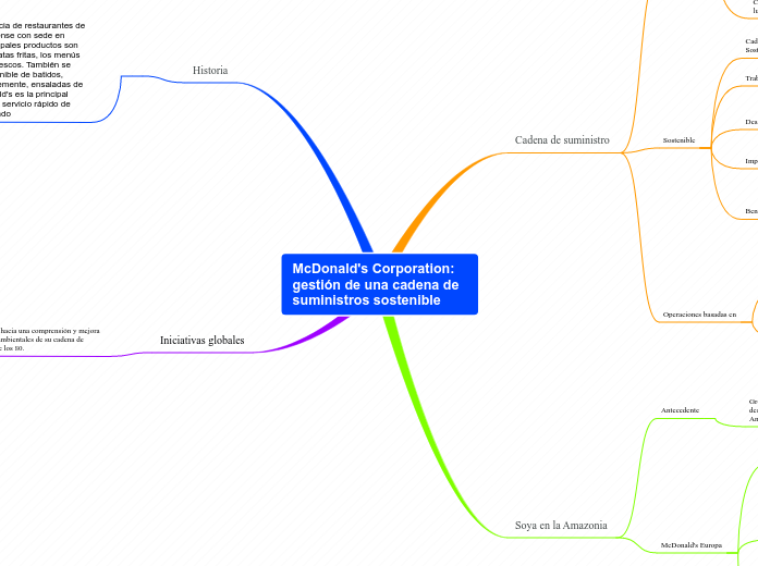 McDonald's Corporation: gestión de una ...- Mapa Mental