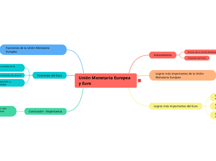 Unión Monetaria Europea y Euro - Mapa Mental