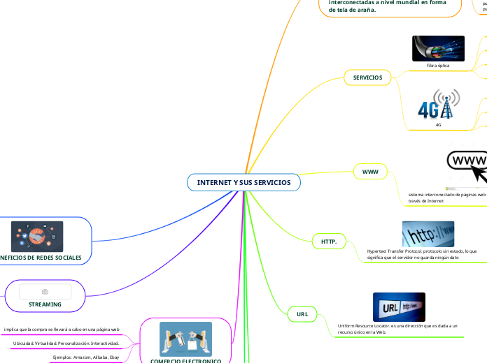 INTERNET Y SUS SERVICIOS - Mapa Mental