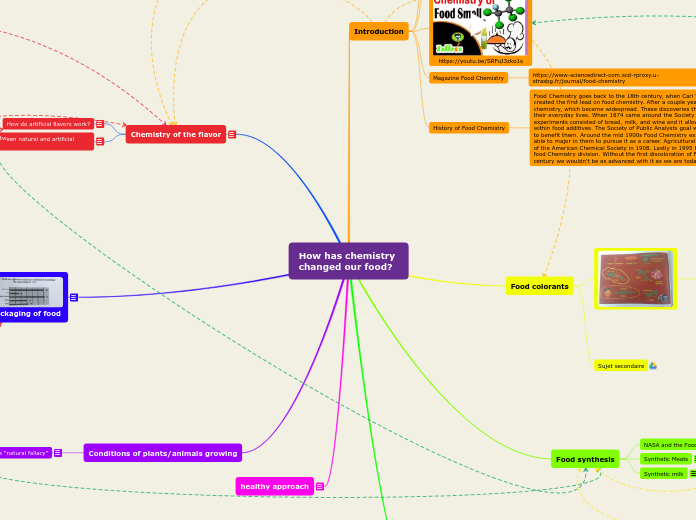 How has chemistry changed our food? - Mind Map