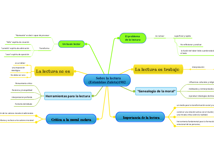         Sobre la lectura
(Estanislao Zu...- Mapa Mental