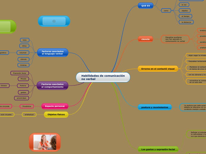 Habilidades de comunicación
no verbal - Mapa Mental
