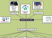 IOT - Mind Map