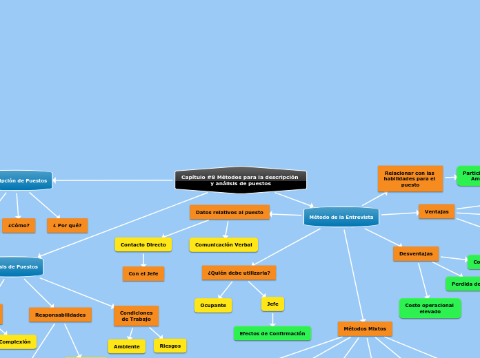 Capítulo #8 Métodos para la descripción...- Mapa Mental