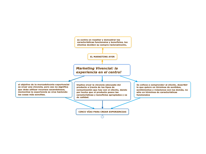 Marketing Vivencial: la experiencia en el centro!