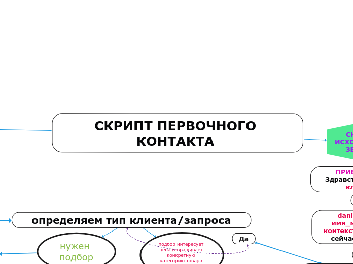 СКРИПТ ПЕРВОЧНОГО КОНТАКТА  - Мыслительная карта