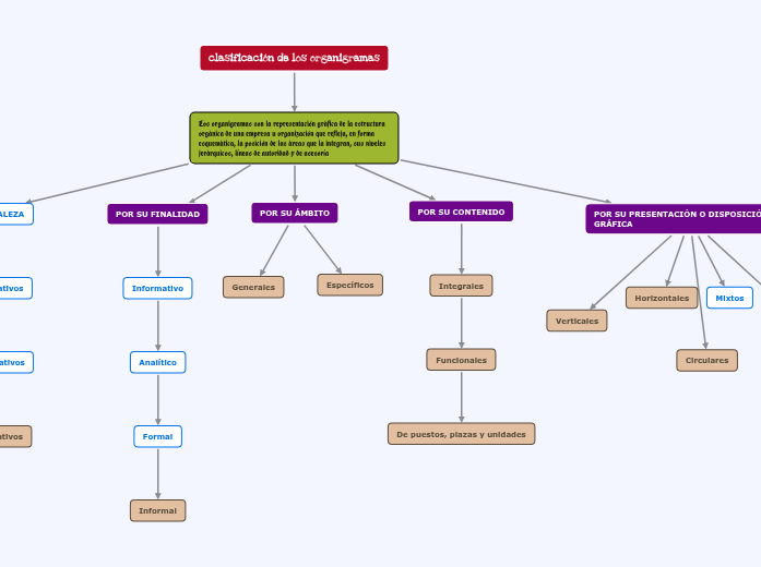 clasificaci&oacute;n de los organigramas 