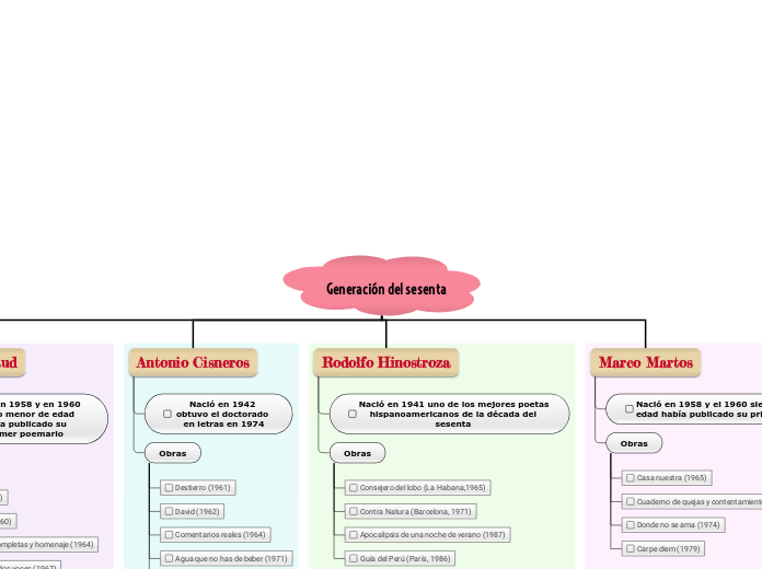 Generación del sesenta  - Mapa Mental