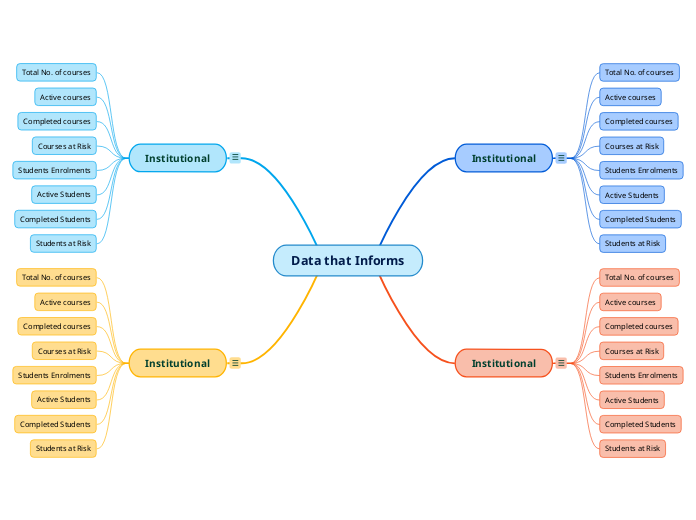 Data that Informs - Mind Map