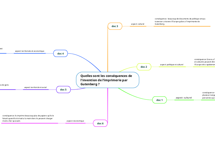 Quelles sont les cons&eacute;quences de l'invention de l&rsquo;imprimerie par Gutenberg ? 