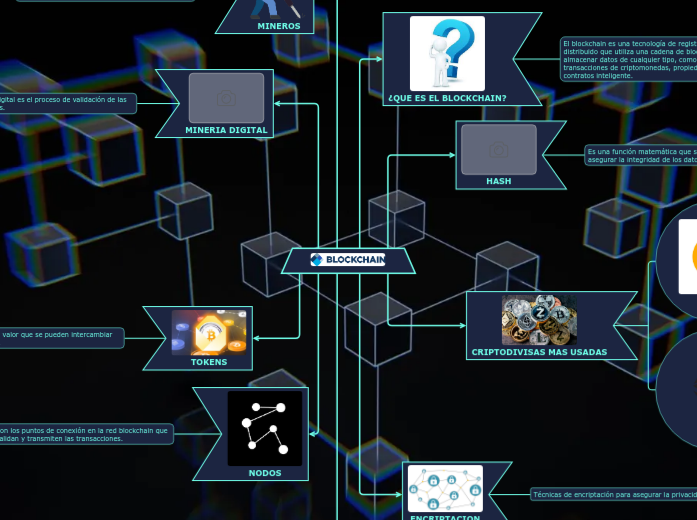 EL BLOCKCHAIN - Mind Map