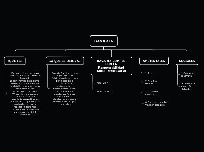 BAVARIA - Mapa Mental