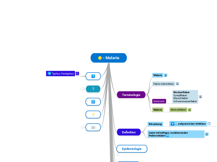 ∙∙ Malaria - Mindmap