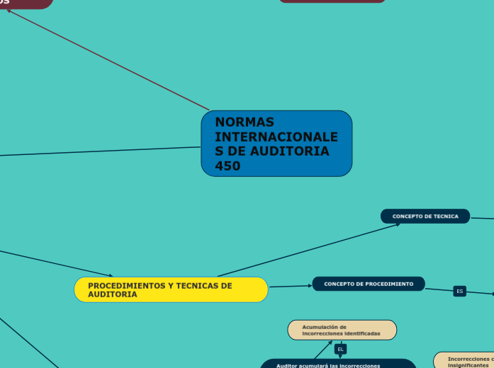 NORMAS INTERNACIONALES DE AUDITORIA  45...- Mapa Mental