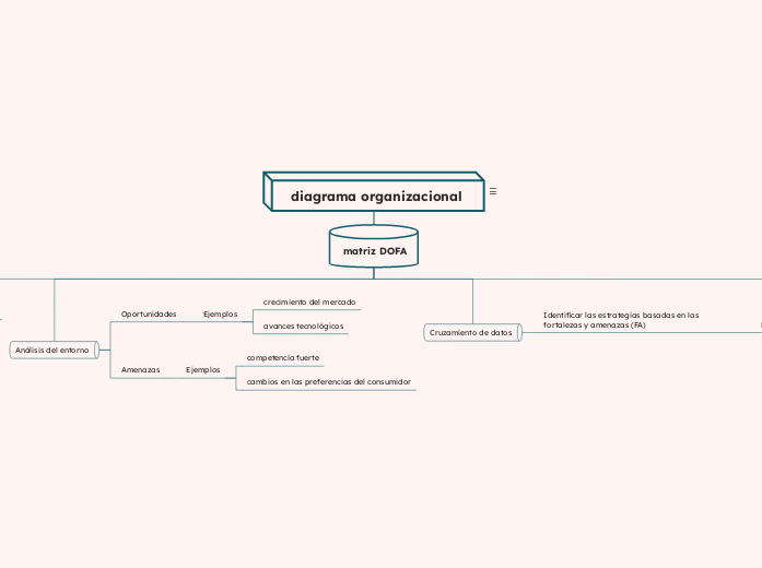 diagrama de una empresa para dar solucion basandoce en la matriz dofa