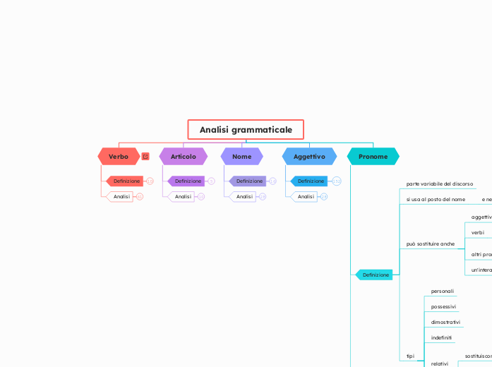 Analisi grammaticale - Mappa Mentale