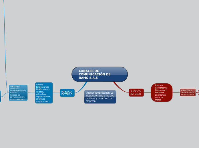 CANALES DE COMUNICACIÓN DE RAMO S.A.S - Mapa Mental