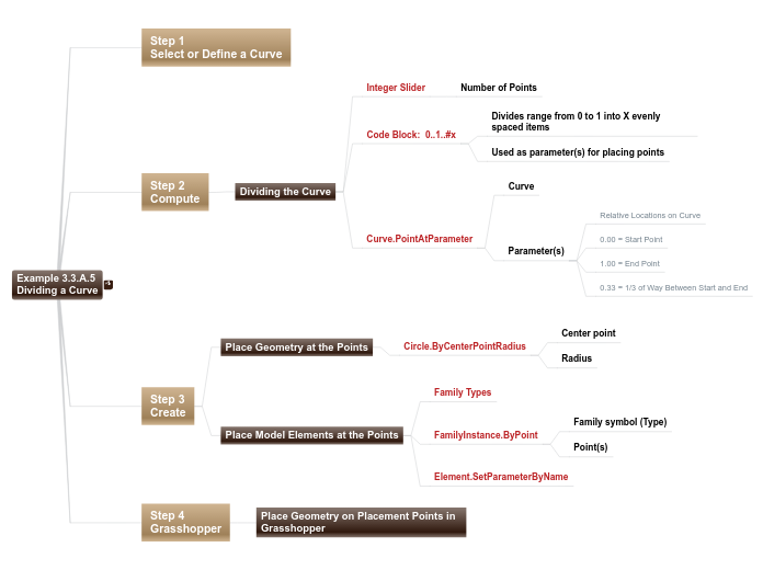 03 - Example 3.3.A.5Dividing a Curve - Mind Map