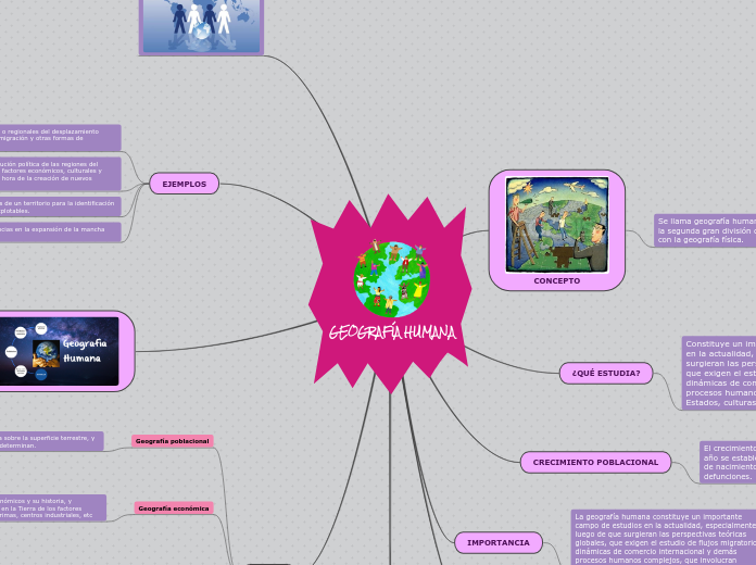 GEOGRAFÍA HUMANA - Mapa Mental