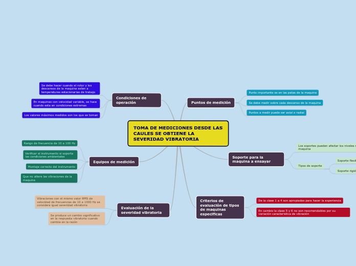 TOMA DE MEDICIONES DESDE LAS CAULES SE ...- Mapa Mental
