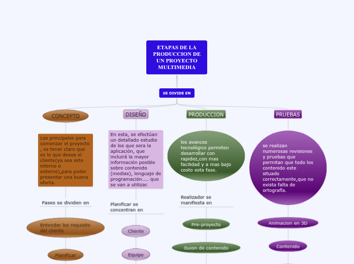 ETAPAS DE LA PRODUCCION DE UN PROYECTO ...- Mapa Mental