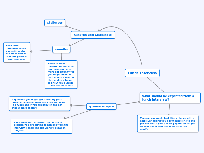 Lunch Interview - Mind Map
