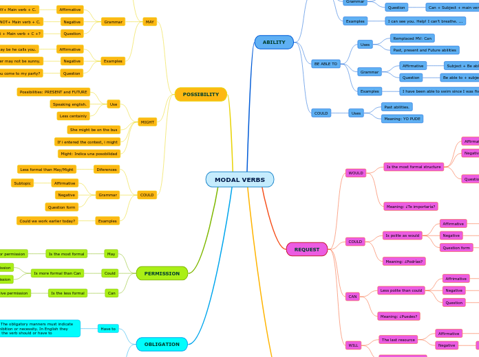 MODAL VERBS - Mind Map