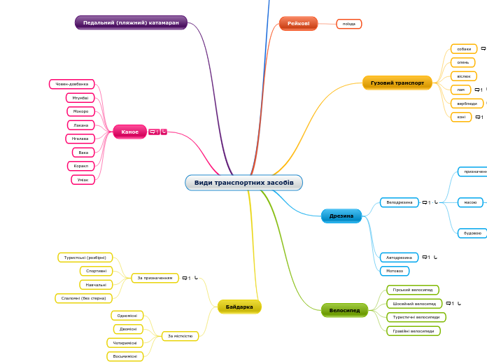 Види транспортних засобів - Mind Map