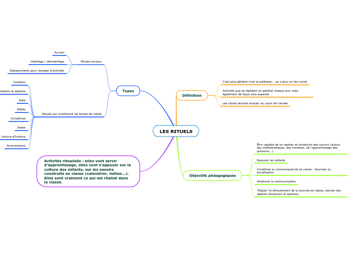 Mind Map On Ritual LES RITUELS - Mind Map