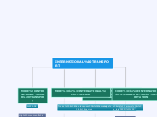 INTERNATIONAL TRANSPORT - Mind Map