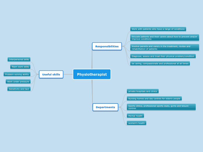 Physiotherapist - Mind Map