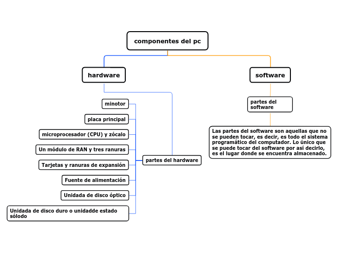 componentes del pc - Mind Map