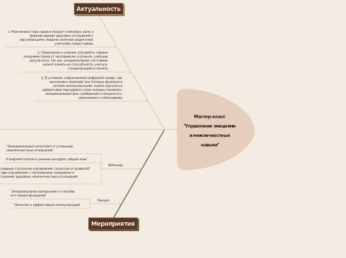 Мастер-класс 'Управление эмоциям...- Мыслительная карта