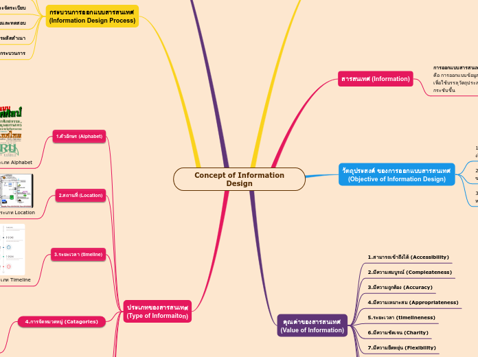 Concept of Information
Design