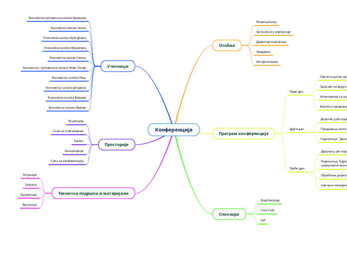 Конференција - Mind Map